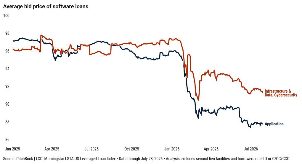 Application software loans, with $147B outstanding, hit hardest by AI fears