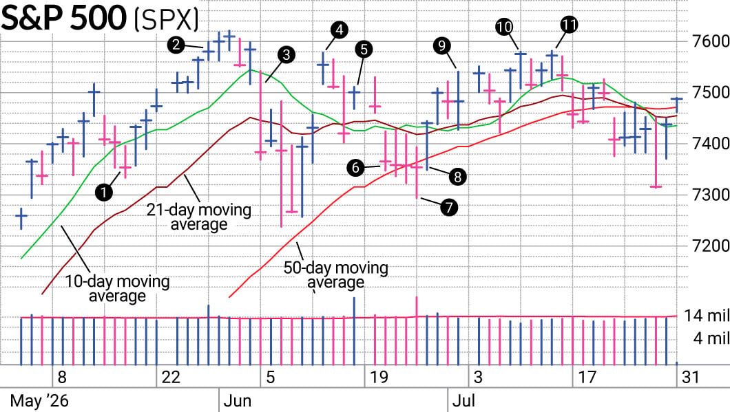 S&P 500 Action Shows Why Most Of This Summer Involved Less Stock Exposure And More Cash