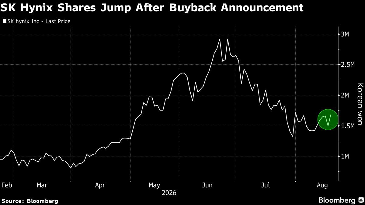 SK Hynix May Add Another $130 Billion to Returns, JPMorgan Says