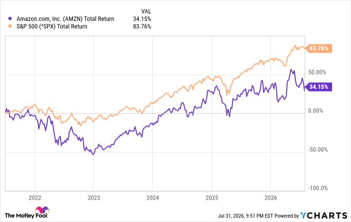 Jeff Bezos Stepped Down as Amazon CEO 5 Years Ago, and the Stock Has Lagged the S&P 500 Since. Could Amazon's 15.3% Gain on July 31 Mark a Turning Point?