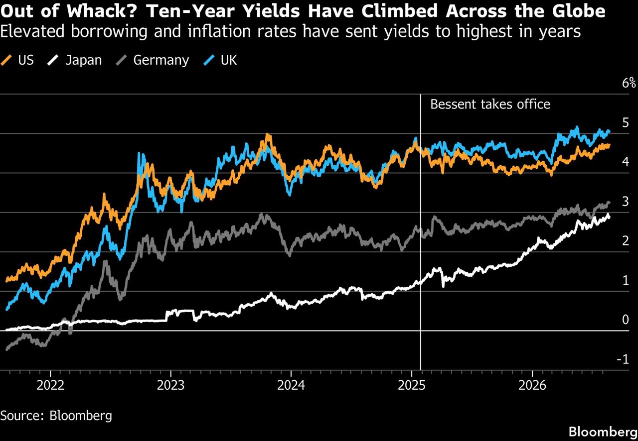 Bessent Has No Easy Fix for What’s Really Driving Bond Yields Up
