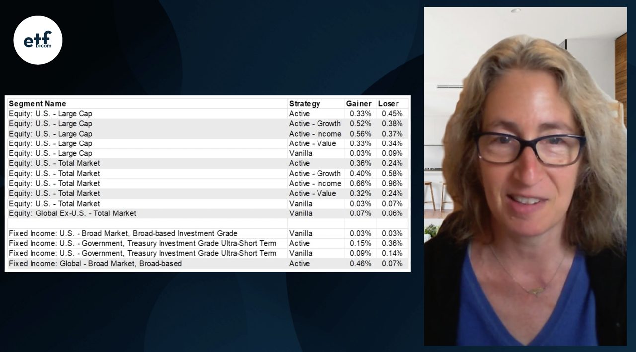 FactSet’s Kashner: Active Investors Prefer Performance to Cost