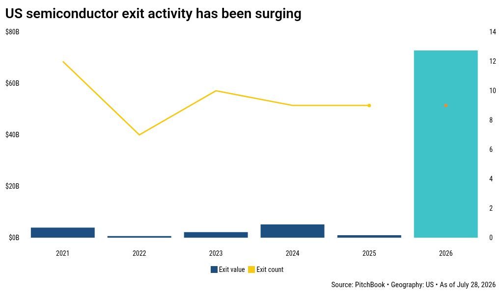 As semiconductor stocks slide, these chip startup IPOs could stall
