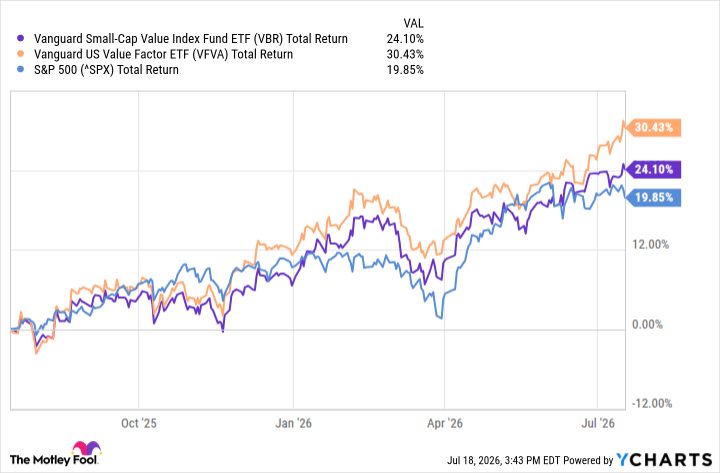Prediction: U.S. Value Stocks Will Outperform for 10 Years. Which ETFs Should You Buy?