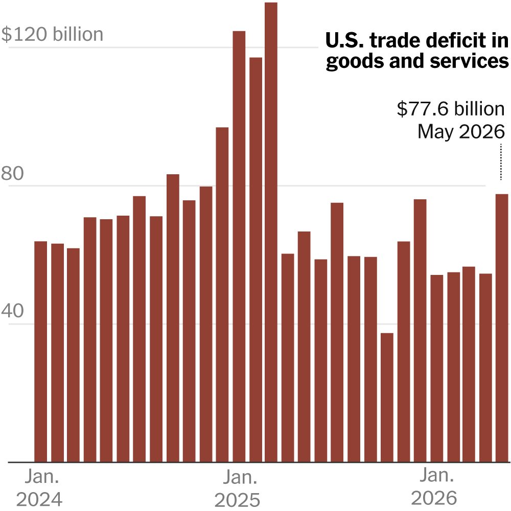U.S. Trade Deficit Widens in May on Record Goods Imports