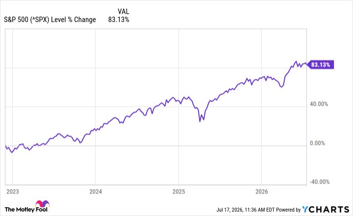 S&P 500 faces correction risks following 83 percent AI rally