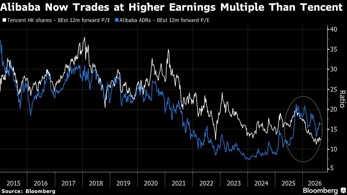Alibaba Tops Chinese Tech Stocks This Quarter on AI Resurgence