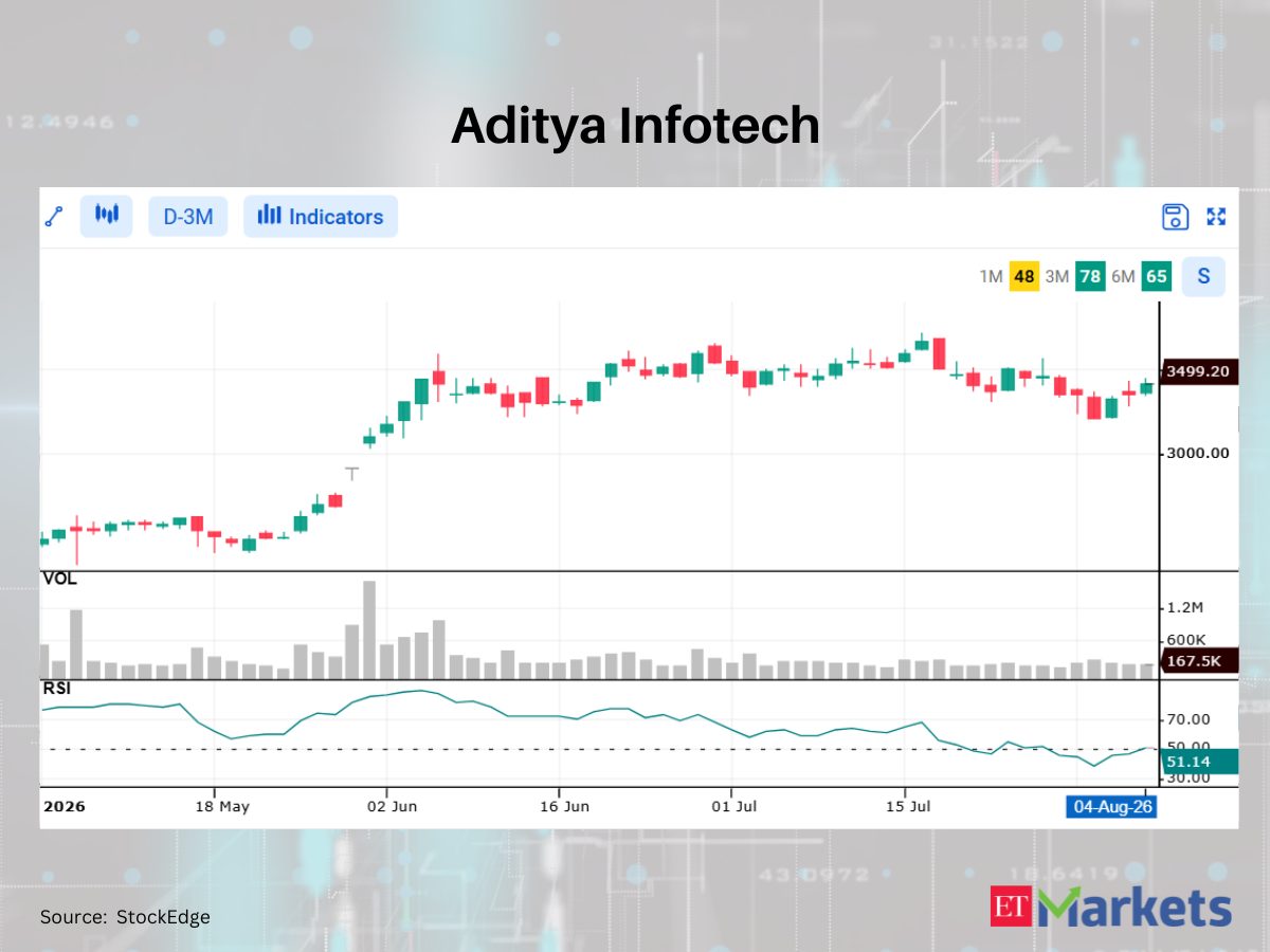 KEI Industries among 6 stocks showing bullish RSI upswing