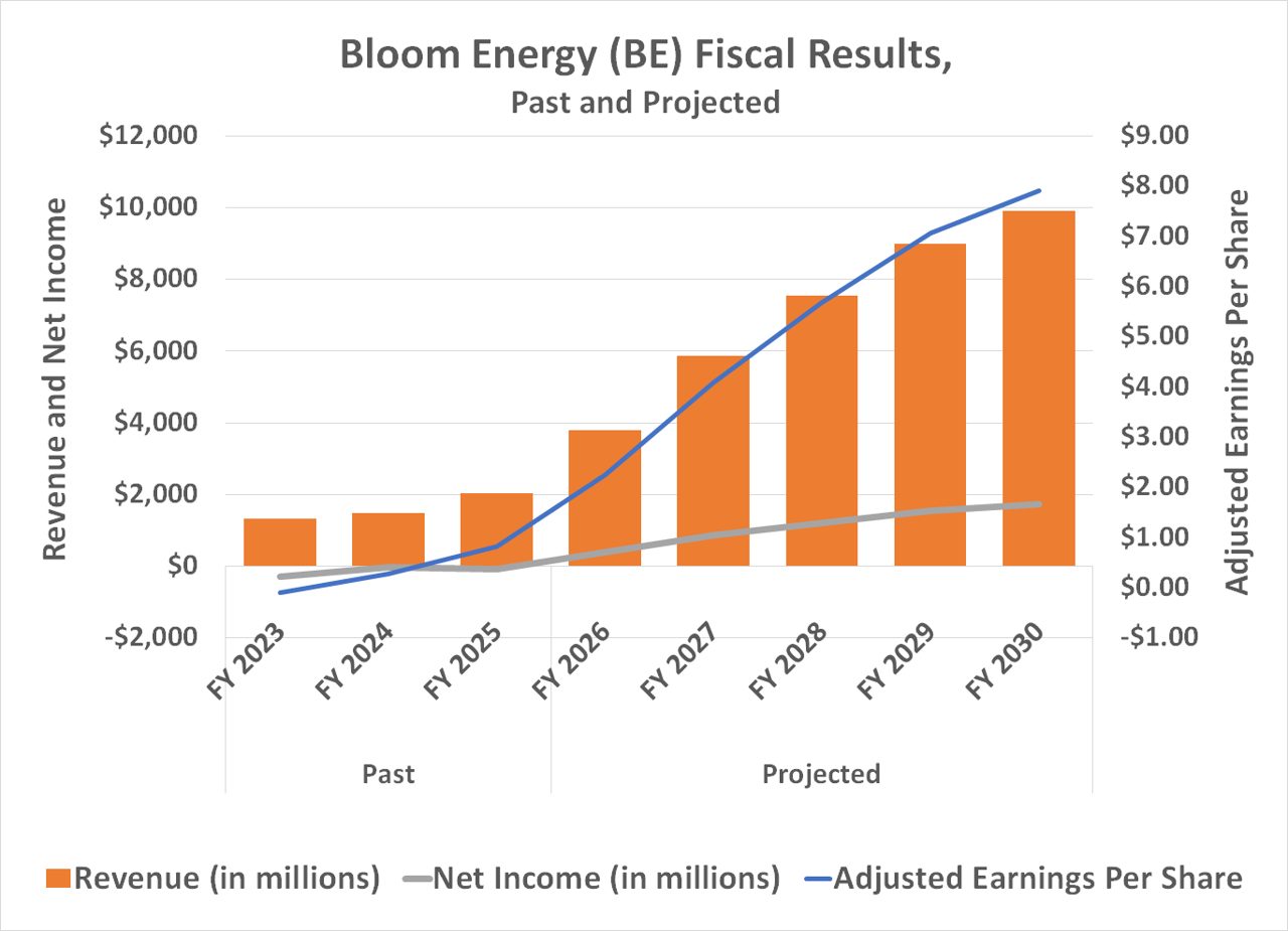 AI data centers spark surge in fuel cell orders for Bloom Energy