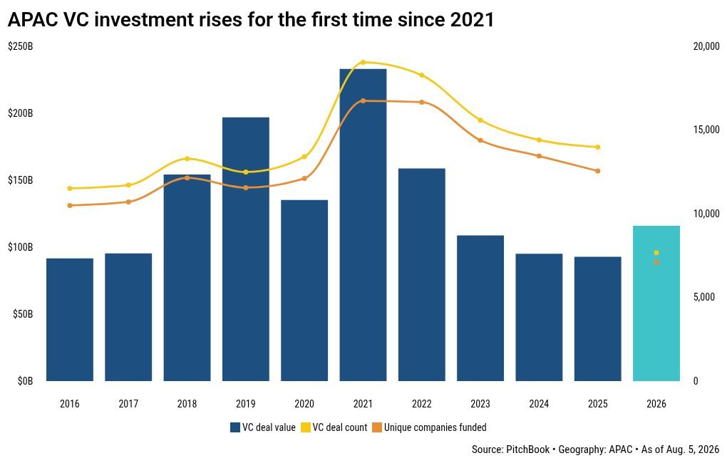 APAC startups haven't quite cured the VC hangover
