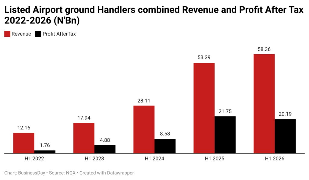 Nigeria’s airport handlers’ revenue rises, but costs erode profit margins