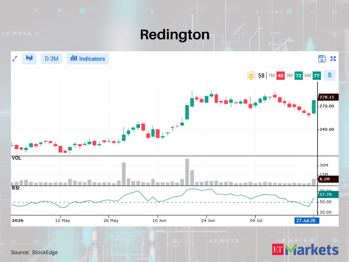 KFin Technologies among 4 stocks showing bullish RSI upswing