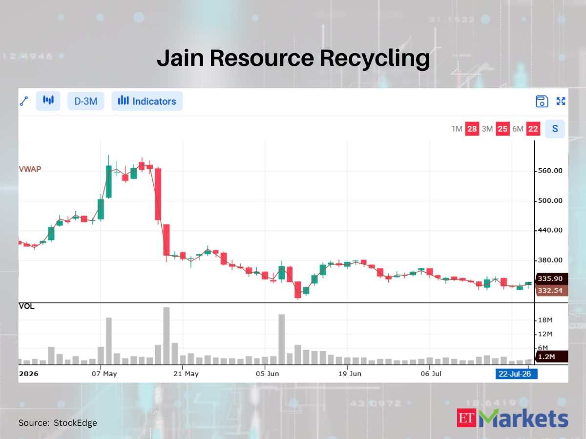 Emami among 4 stocks closed above VWAP, signalling bullish shift