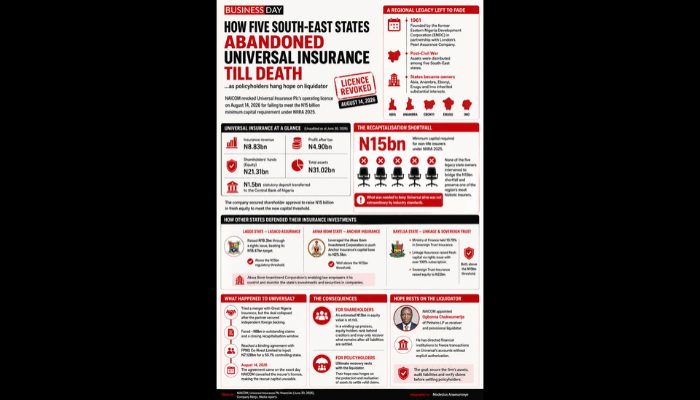 How five South-East states abandoned Universal Insurance till death