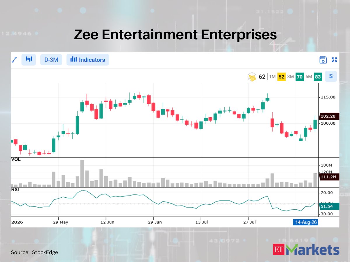Apollo Hospitals among 4 stocks showing bullish RSI upswing