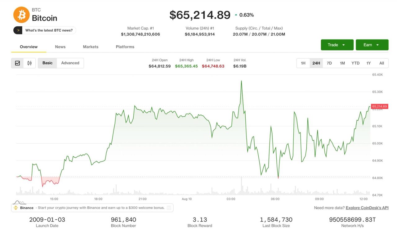 Live updates: Bitcoin steady above $65,100 as Strategy reports 1,690 BTC sale