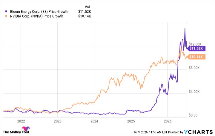 Is Bloom Energy the Next Nvidia?