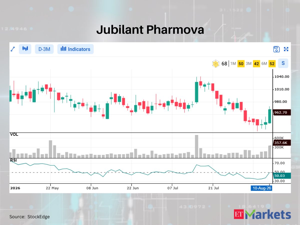 Avenue Supermarts among 4 stocks showing bullish RSI upswing
