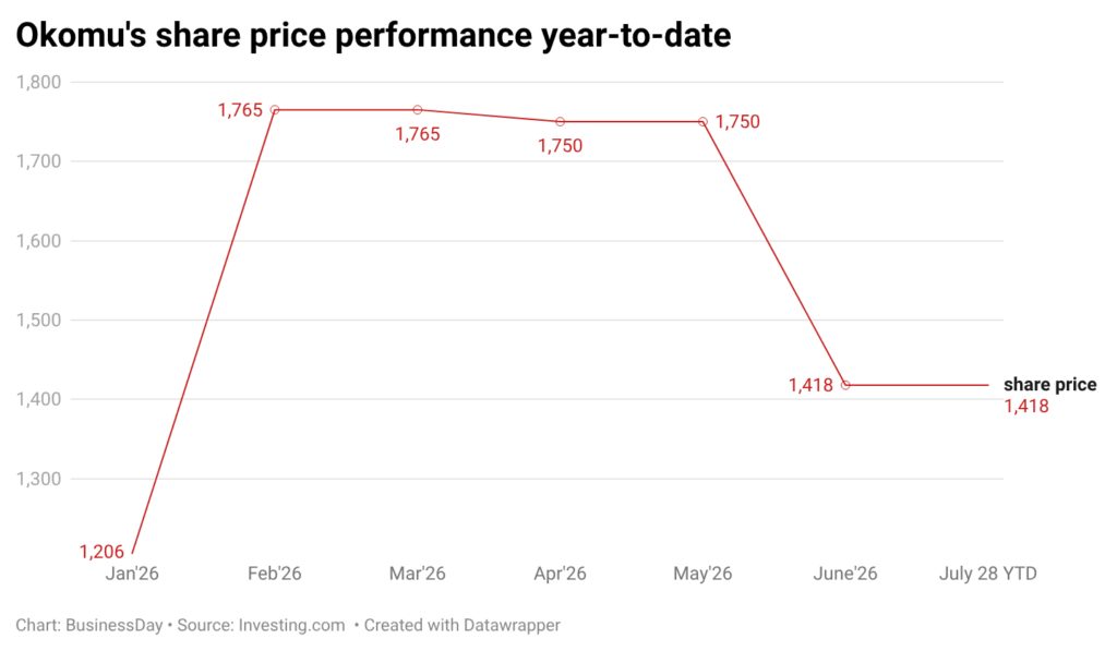 Okomu’s half-year profit falls 16% on weaker sales