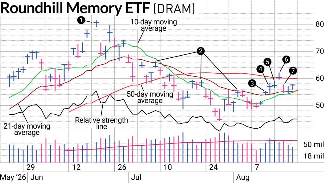 A Bounce From Weakness: Selling Into Strength For DRAM ETF Beat A Round Trip