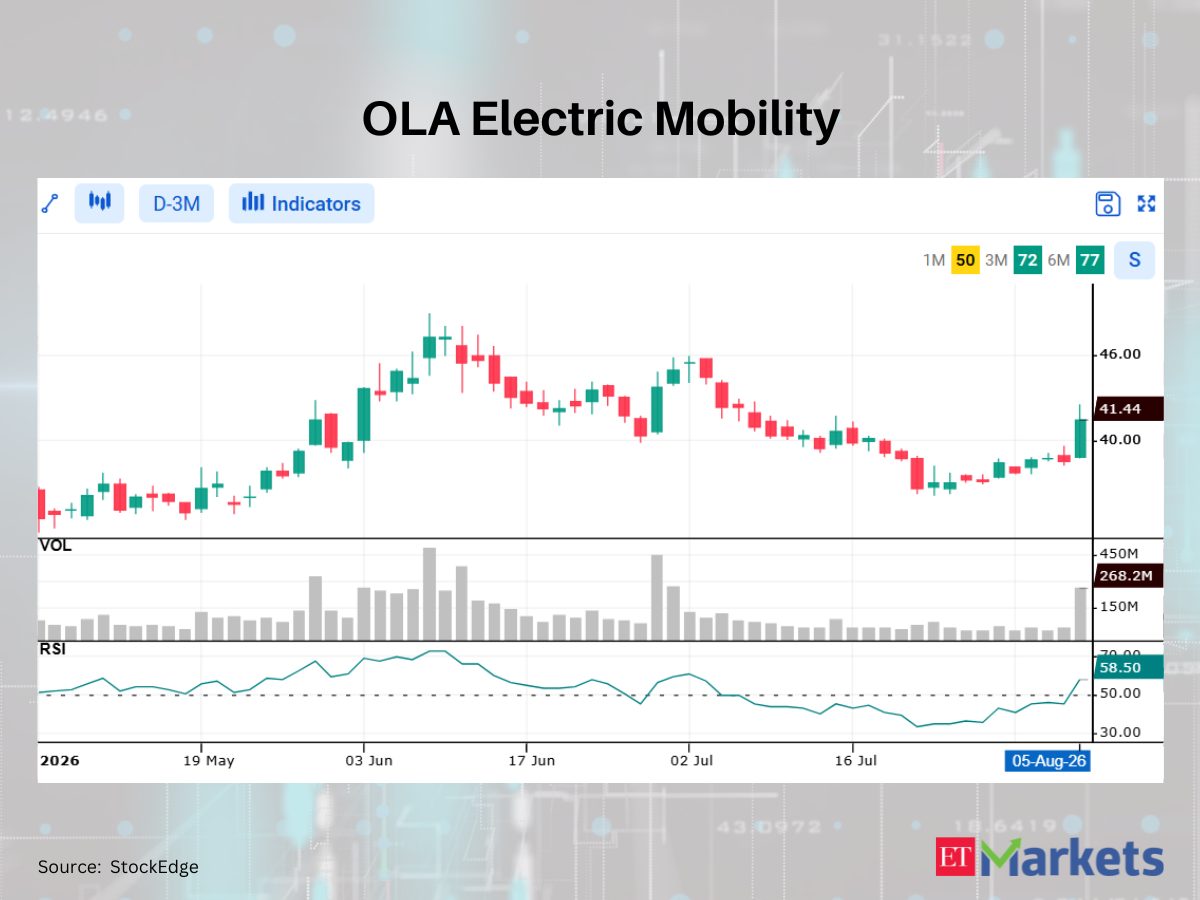 New India Assurance among 5 stocks showing bullish RSI upswing