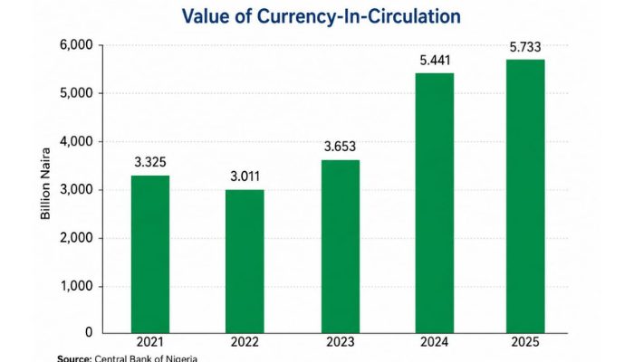 Despite cashless policy, currency in circulation surges 72% as inflation bites