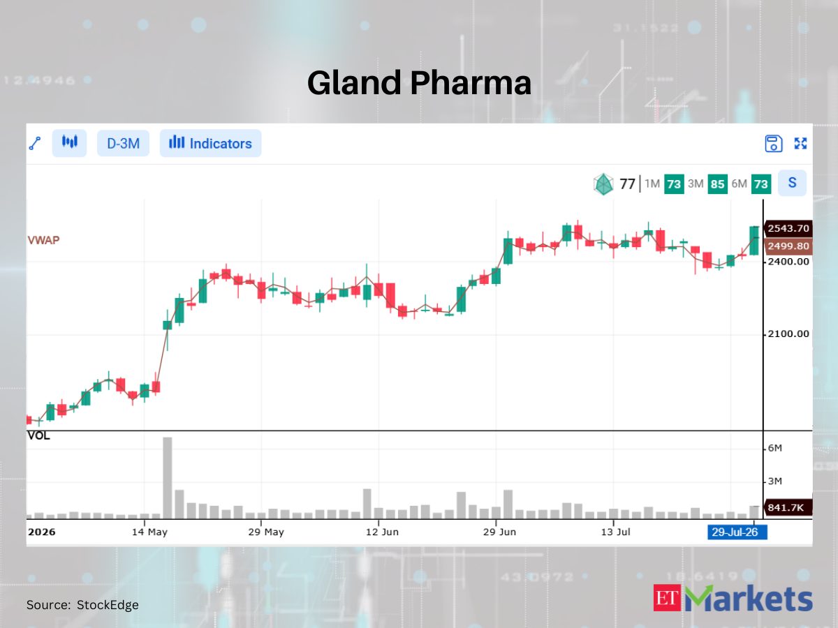 PCBL Chemical among 4 stocks closing above VWAP, signalling bullish shift