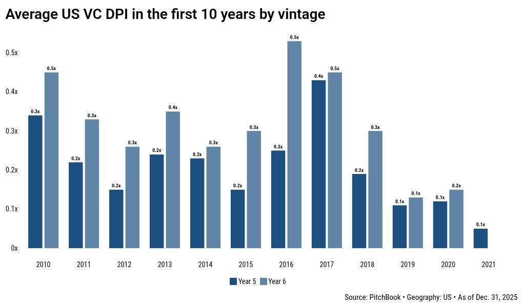 Venture capital’s current recovery is all IRR, no DPI