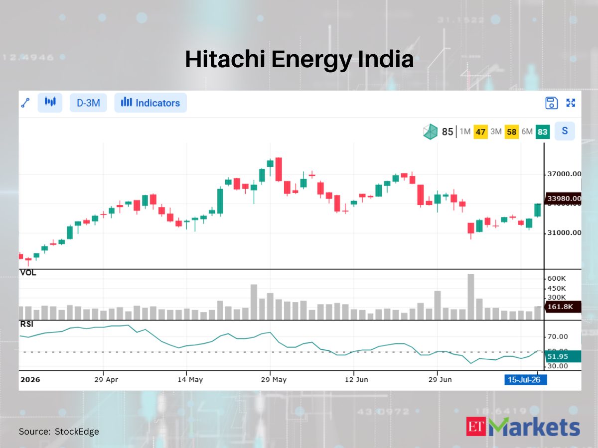 ABB India among 4 stocks showing bullish RSI upswing