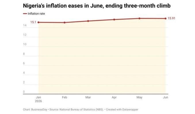 Nigeria inflation stalls at 16%, outpacing monetary tools