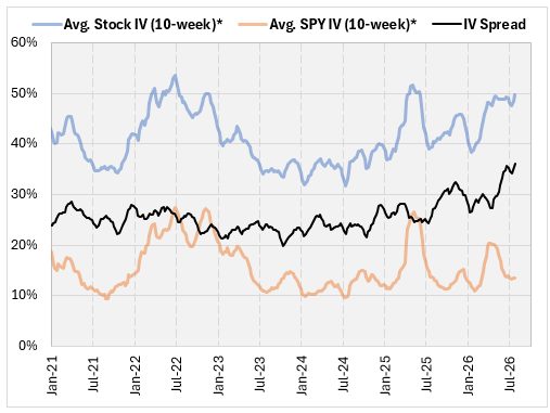 What Happens When Stock Implied Volatility Outpaces the SPY