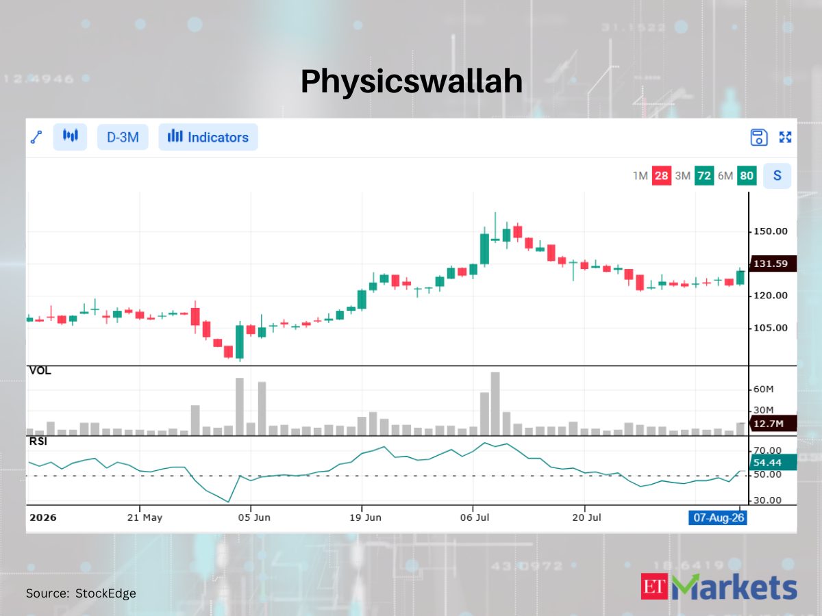 Siemens Energy India among 4 stocks that show bullish RSI upswing