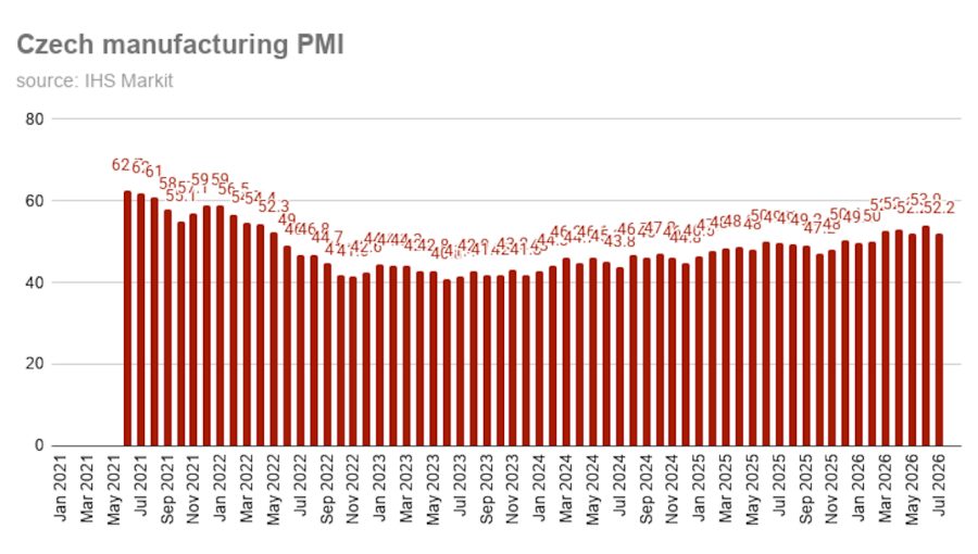 Czech PMI drops slightly to 52.2 in July
