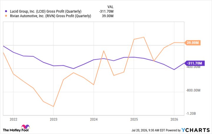 This Stock Is Crushing Both Lucid and Rivian in 1 Crucial Way