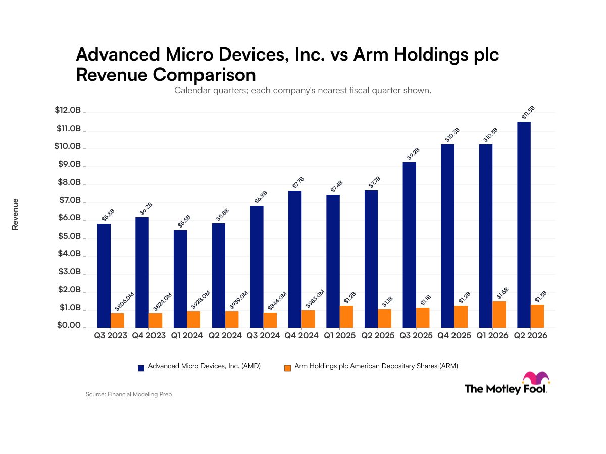 Advanced Micro Devices vs. Arm Holdings: Comparing Revenue Trends Between These Artificial Intelligence Companies