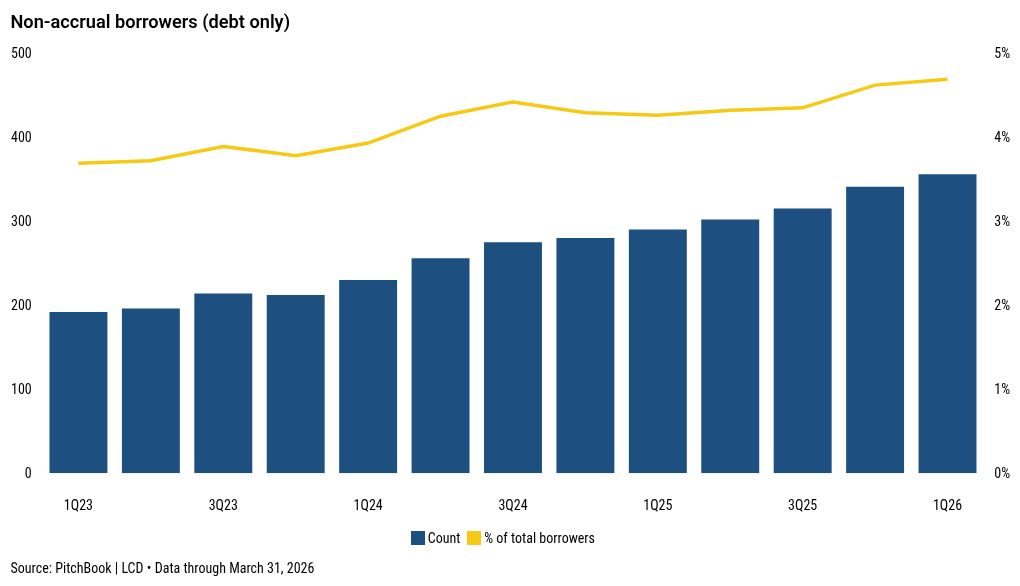 Rising non-accruals signal growing risk in private credit