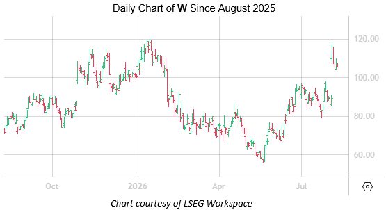 Shifting Sentiment Could Help Wayfair Stock Extend Rally