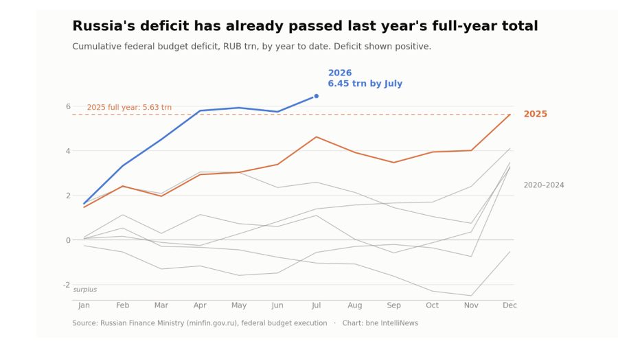 Russia's budget deficit passes last year's full-year total with five months to go