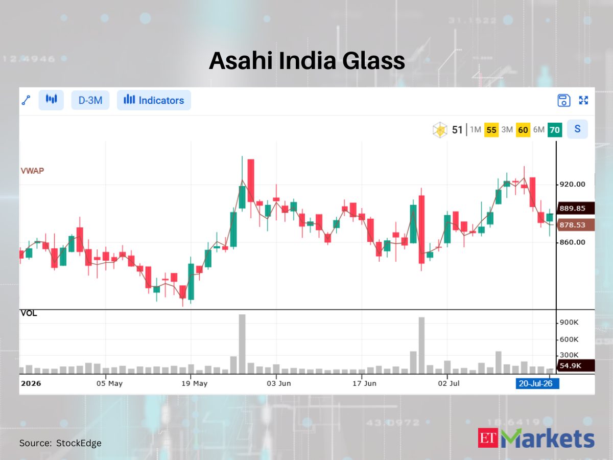 Five Nifty500 Stocks Close Above VWAP in Bullish Technical Shift