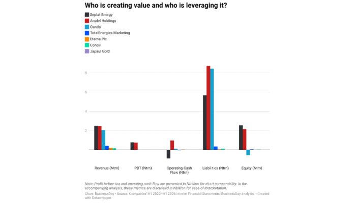 Nigeria’s oil boom is separating value creators from leveraged players