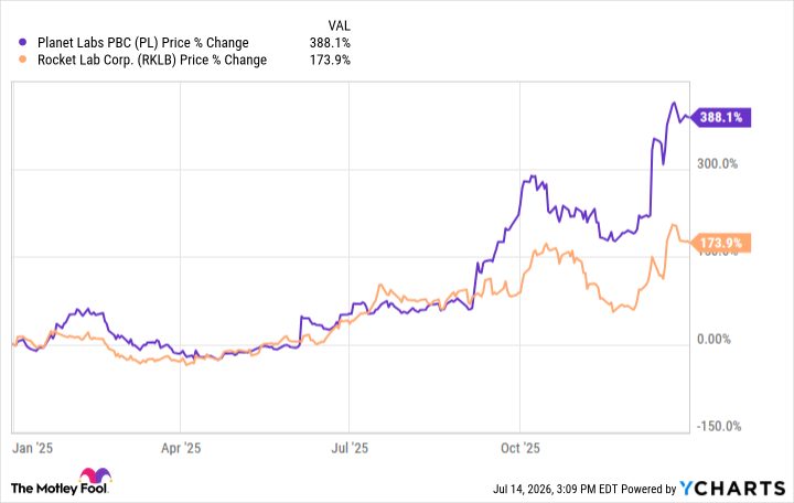 These 2 Space Stocks Skyrocketed 388% and 174% in 2025: Here's 1 Reason I Wouldn't Buy in 2026.