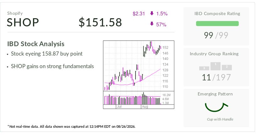 Shopify, IBD Stock Of The Day, Nears Buy Point As AI Shopping Strategy Clicks