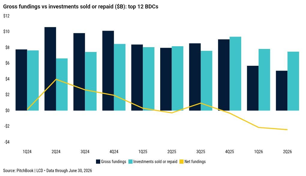 Top BDC portfolios contract in Q2 as origination activity falters – LCD analysis