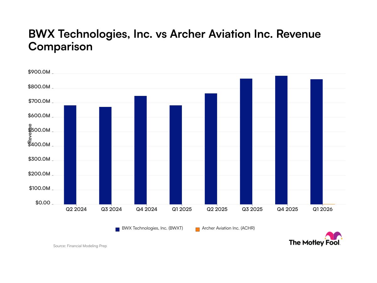 BWX Technologies vs. Archer Aviation: What Do the Revenue Trends of These Aerospace and Defense Companies Tell Investors?