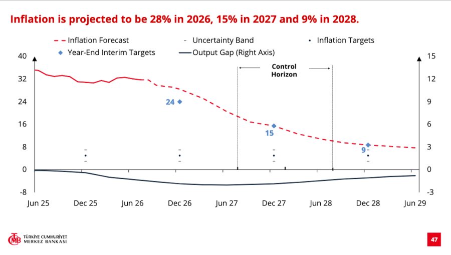 Turkey lifts 2026 inflation forecast to 28% on geopolitical oil shocks