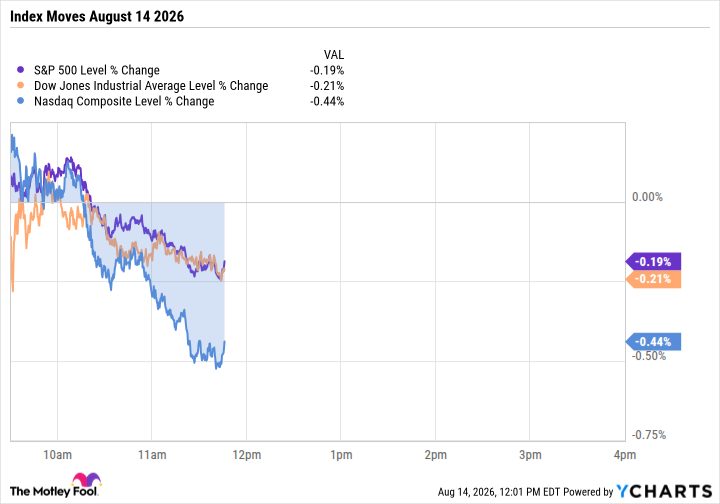 S&P 500 Eases Off Its Record as the Consumer Finally Blinks