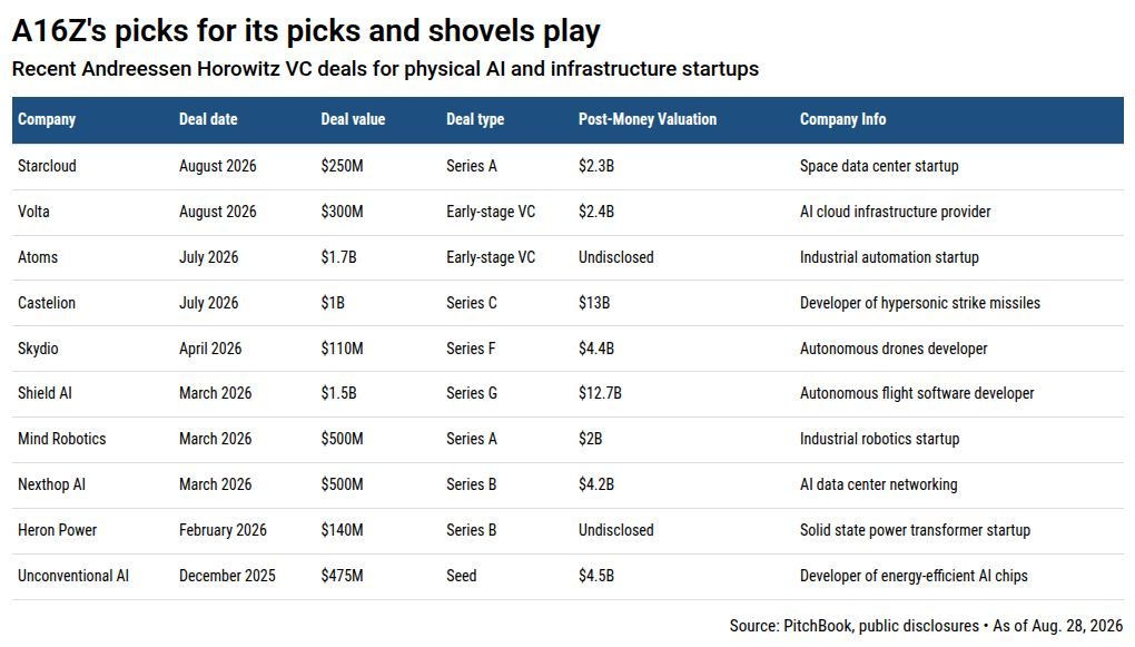 A16z's new $1.1B fund admits hardware is eating the world, too