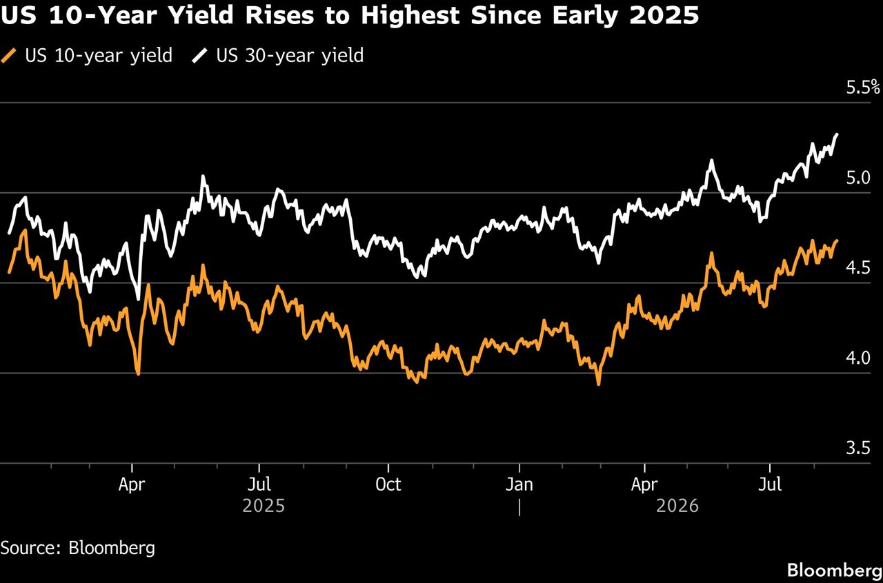 US 10-Year Yields Climb to Highest Since 2025 as Rout Deepens