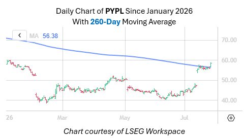 Signal: PayPal Stock Could Give Back July Gains