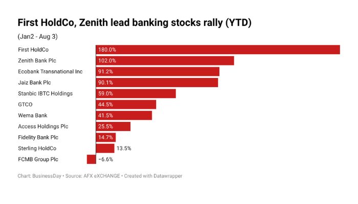 FirstHoldCo, Zenith lead banking stocks rally as investors bet on earnings, capital strength